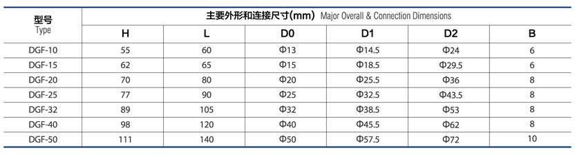 ¹˷ DGF10/15/20/25/32/40/50